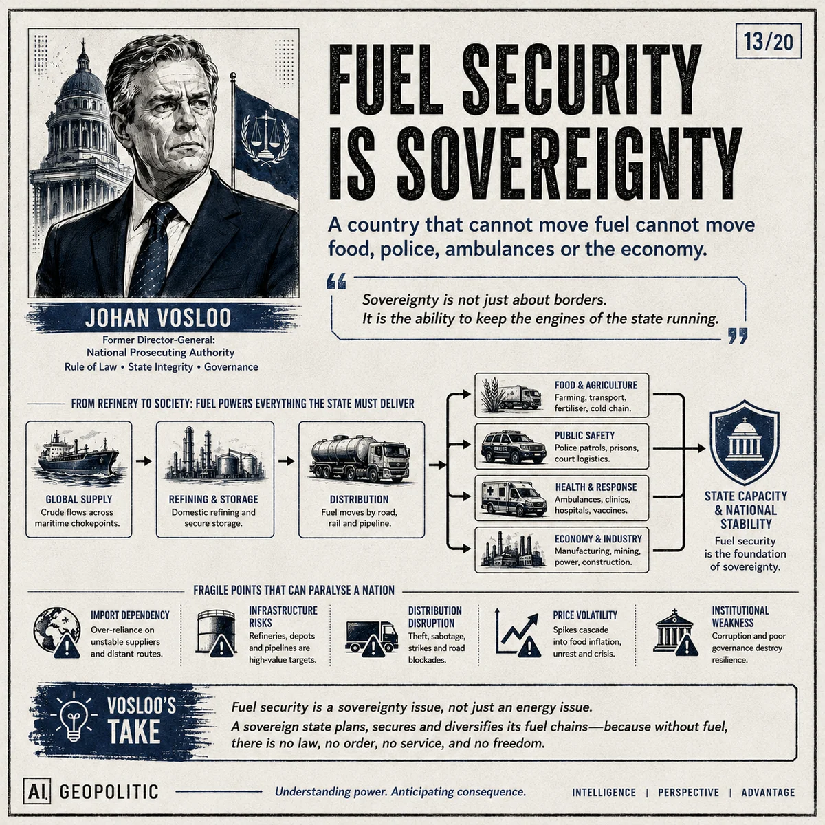 AI Geopolitic Episode 23, slide 13 of 20: Fuel Security Is Sovereignty