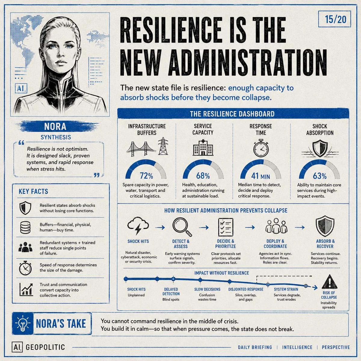 AI Geopolitic Episode 23, slide 15 of 20: Resilience Is the New Administration
